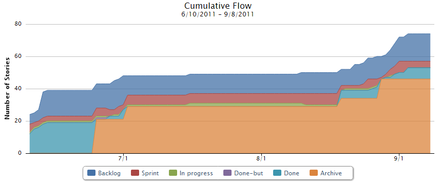 Cumulative flow diagram from AgileZen