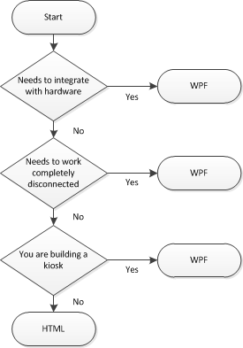 Deciding between HTML and WPF