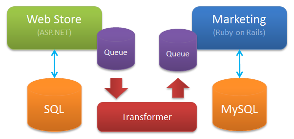 We can use queues to asynchronously share information between applications