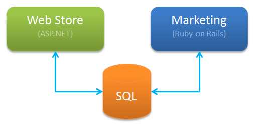 We make both applications use the same SQL Server database