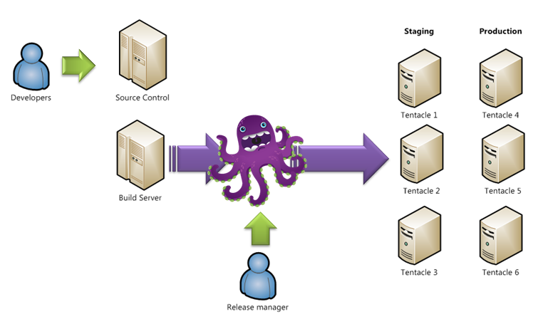 Octopus in your enterprise