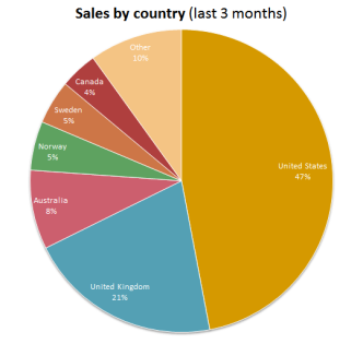 Octopus Deploy sales by country