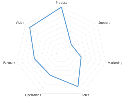 Dimensions of the business. Numbers are arbitrary, to give you a sense.