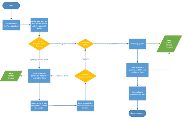 Order processing system