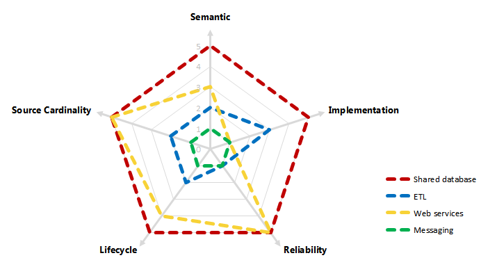 A radial plot of different solutions and the coupling they create