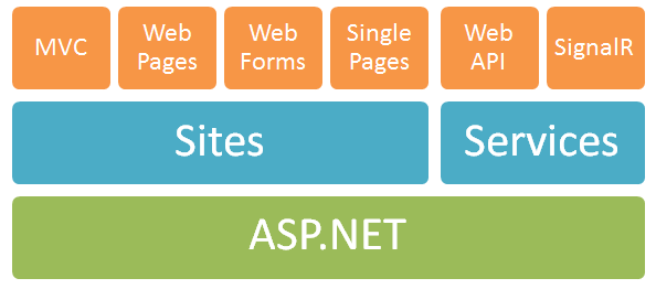 One ASP.NET to bring them all and in the darkness bind them