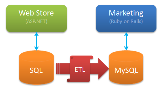 To allow each application to have its own database, we introduce ETL