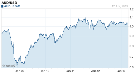 AUD vs USD, 5 year chart