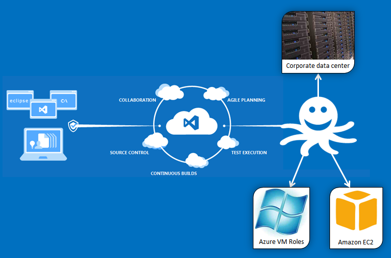 Automated deployment from TFS Preview via Octopus Deploy