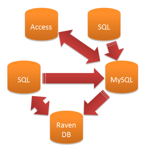 Spaghetti ETL